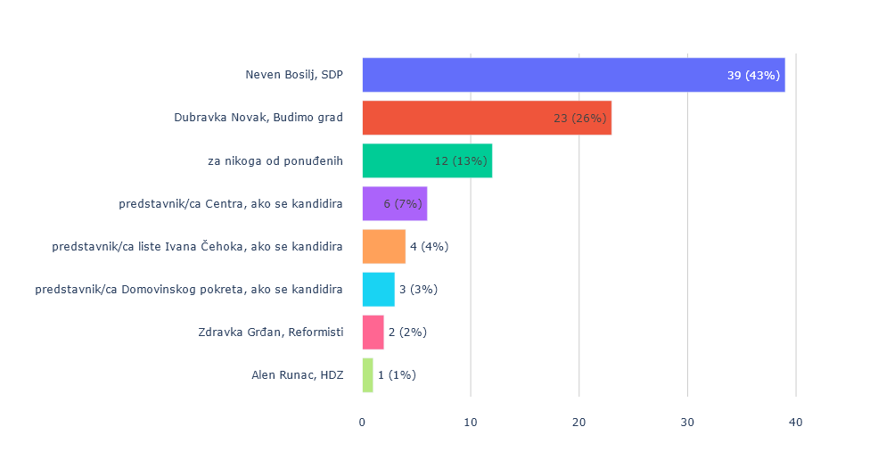Varaždin, rezultati anketiranja građana, 8. ožujka 2021.